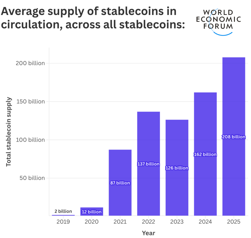 World Economic Forum chart: average stablecoin supply in circulation rose from 2 billion in 2019 to 12 billion in 2020, 87 billion in 2021, 137 billion in 2022, 126 billion in 2023, 162 billion in 2024 and 208 billion in 2025.