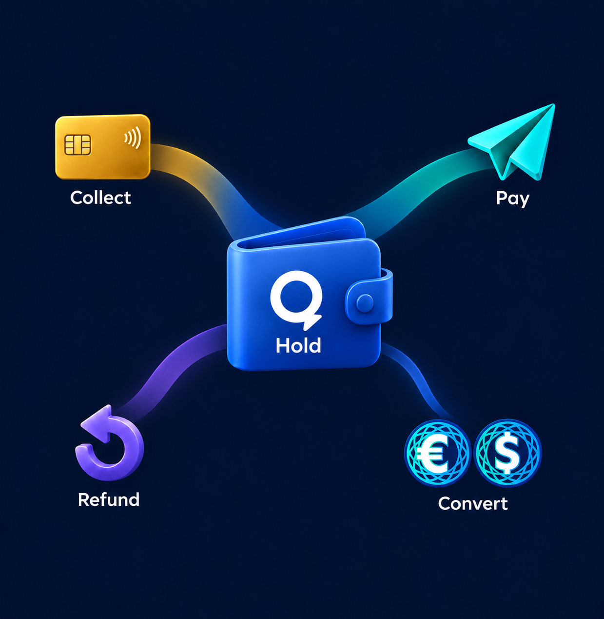 Collect payment-provider settlements into a Quantoz account. Hold funds, pay, refund or optionally convert to EURQ and USDQ tokens.